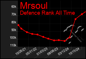 Total Graph of Mrsoul