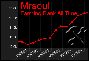 Total Graph of Mrsoul