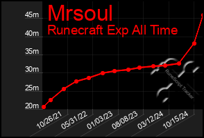 Total Graph of Mrsoul
