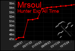 Total Graph of Mrsoul