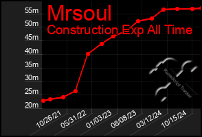 Total Graph of Mrsoul