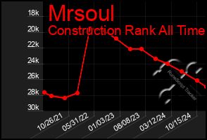 Total Graph of Mrsoul