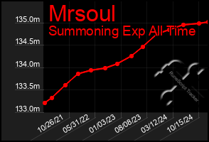 Total Graph of Mrsoul