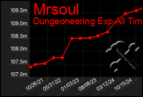 Total Graph of Mrsoul