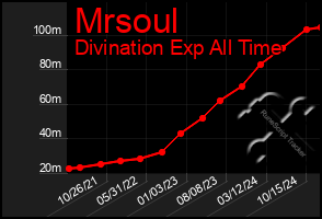 Total Graph of Mrsoul