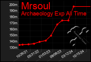 Total Graph of Mrsoul