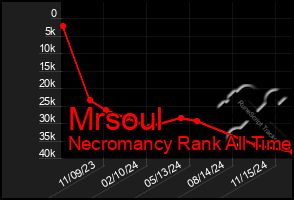 Total Graph of Mrsoul