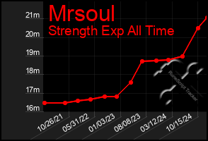 Total Graph of Mrsoul
