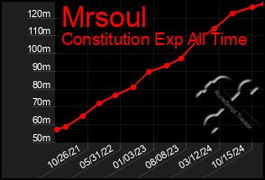 Total Graph of Mrsoul