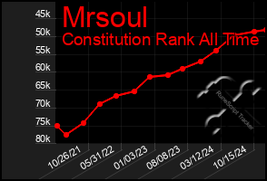 Total Graph of Mrsoul