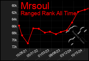 Total Graph of Mrsoul
