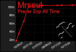 Total Graph of Mrsoul