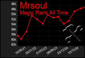 Total Graph of Mrsoul