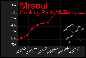 Total Graph of Mrsoul