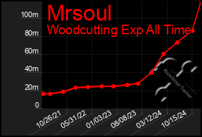 Total Graph of Mrsoul