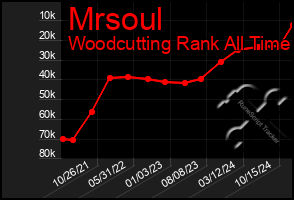 Total Graph of Mrsoul