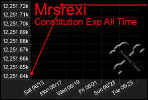 Total Graph of Mrsrexi