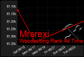 Total Graph of Mrsrexi