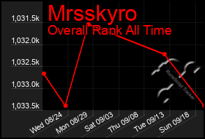 Total Graph of Mrsskyro