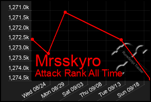 Total Graph of Mrsskyro