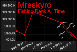 Total Graph of Mrsskyro