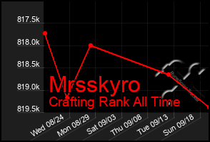 Total Graph of Mrsskyro