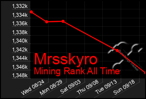 Total Graph of Mrsskyro