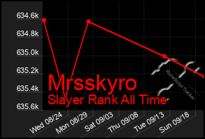 Total Graph of Mrsskyro