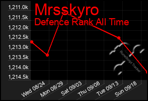 Total Graph of Mrsskyro