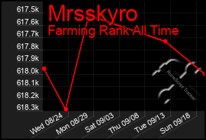 Total Graph of Mrsskyro