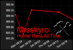 Total Graph of Mrsskyro