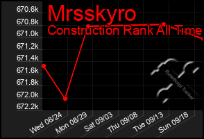 Total Graph of Mrsskyro