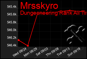 Total Graph of Mrsskyro