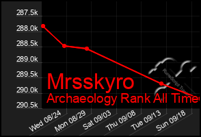 Total Graph of Mrsskyro