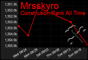 Total Graph of Mrsskyro