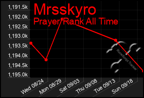 Total Graph of Mrsskyro