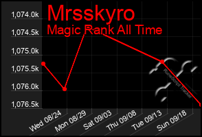 Total Graph of Mrsskyro