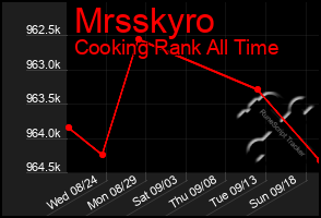 Total Graph of Mrsskyro