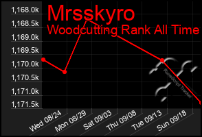 Total Graph of Mrsskyro