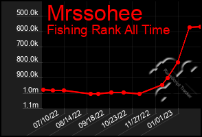 Total Graph of Mrssohee