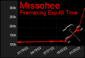 Total Graph of Mrssohee