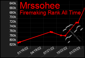 Total Graph of Mrssohee