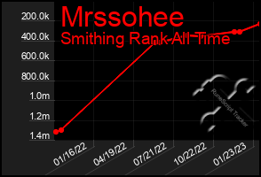 Total Graph of Mrssohee