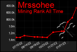 Total Graph of Mrssohee