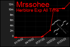 Total Graph of Mrssohee