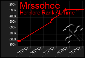 Total Graph of Mrssohee