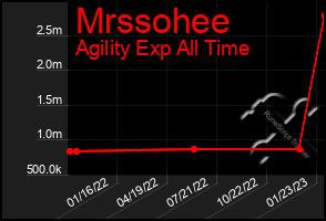 Total Graph of Mrssohee