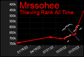 Total Graph of Mrssohee