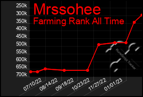 Total Graph of Mrssohee