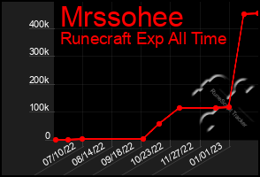 Total Graph of Mrssohee